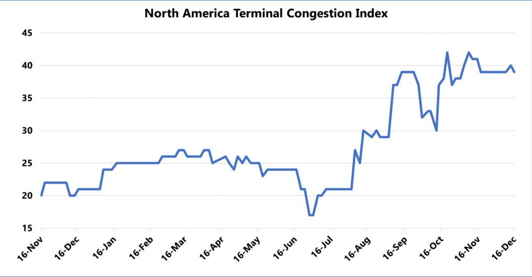 Terminal and Intermodal congestion is worsening. Image: Sea Intelligence 